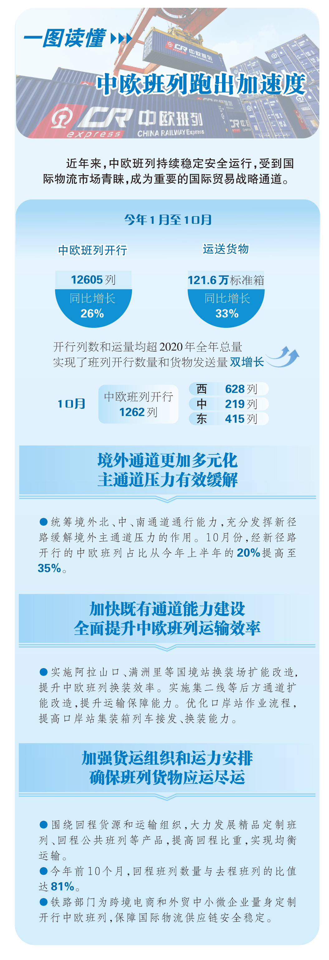 A picture to understand the acceleration of the China-Europe train